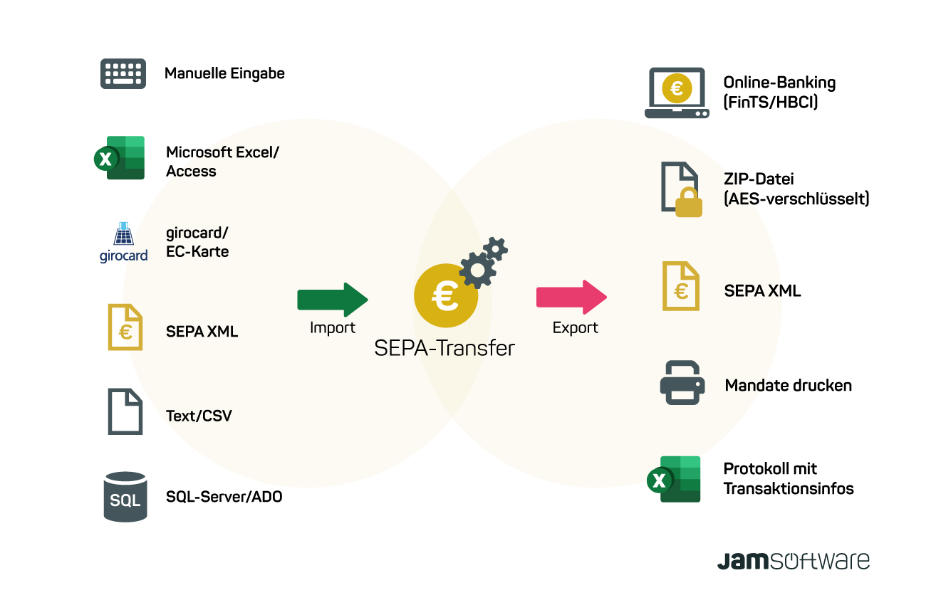 Übersicht über SEPA-Transfer
