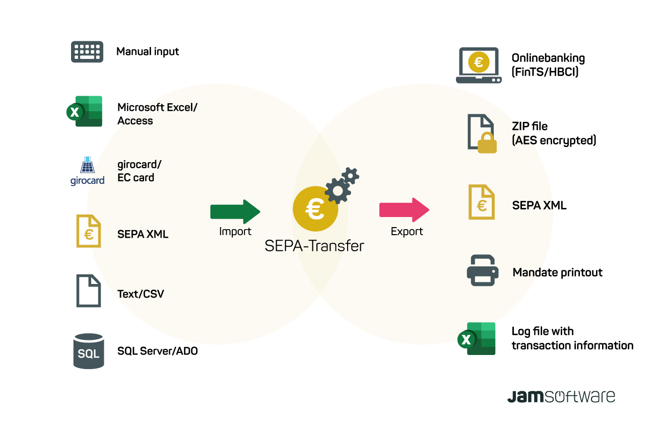 Overview of SEPA-Transfer