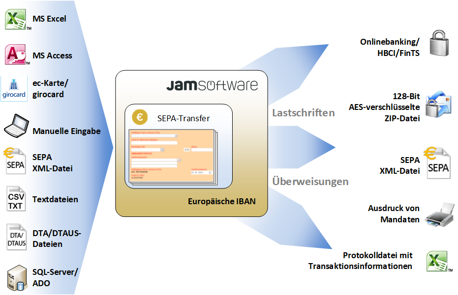 SEPA-Transfer-Overview