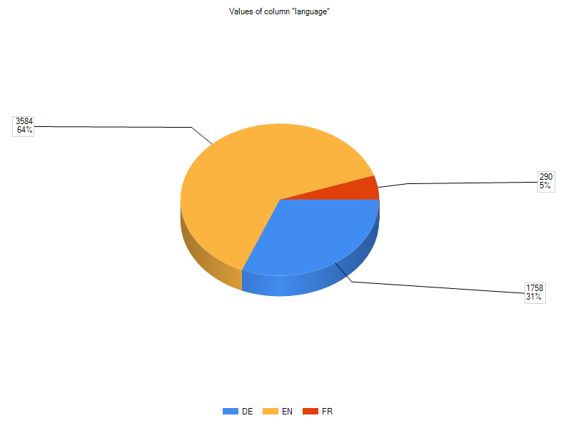 statistics_recipients_language