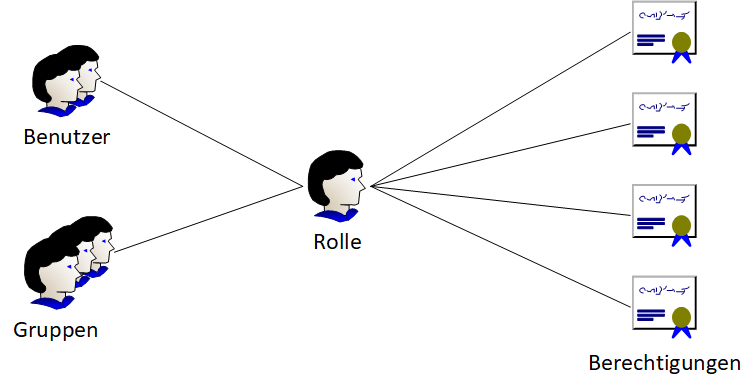 SpaceObServer-WebAccess-Roles-de