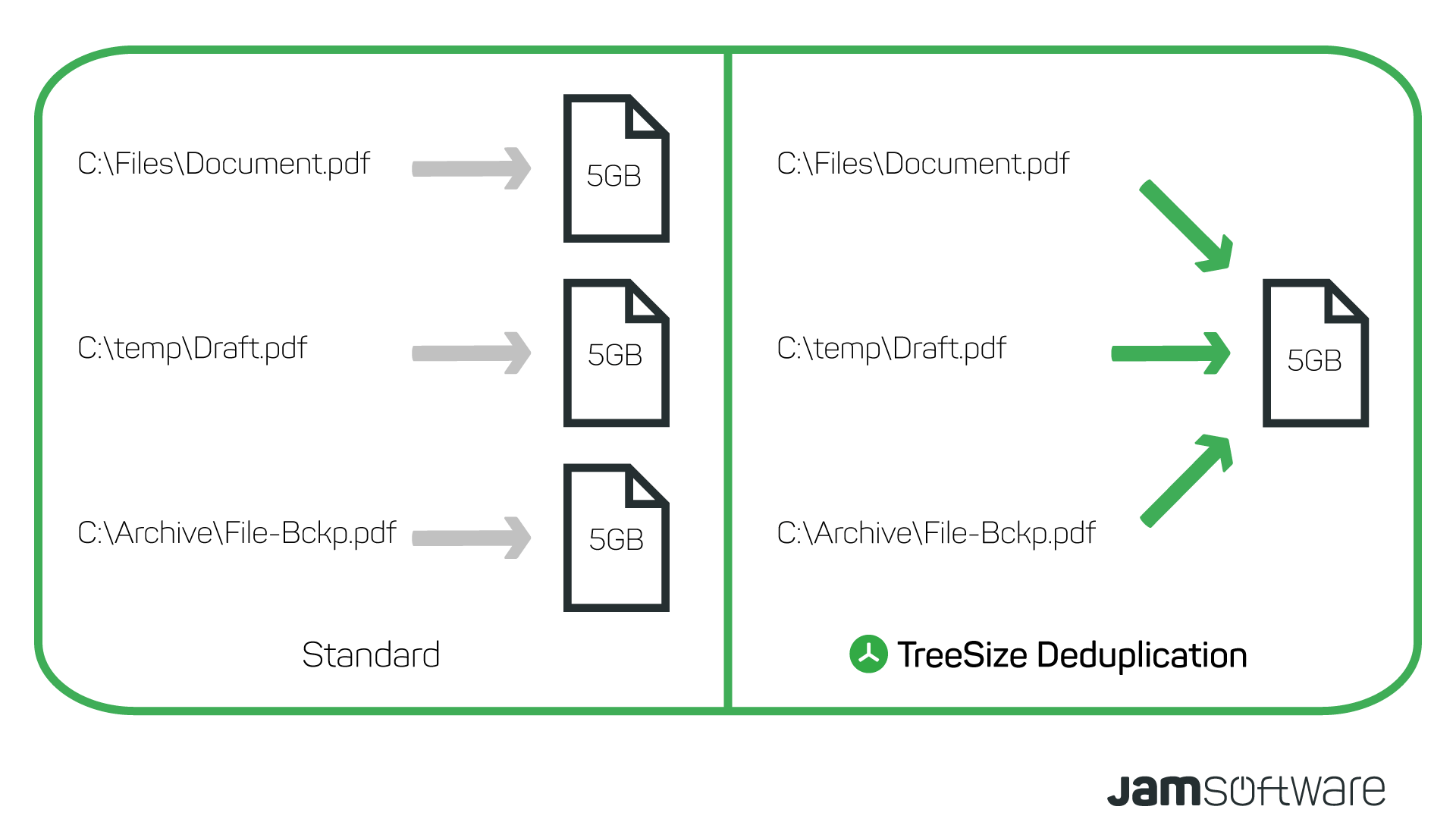 Deduplication